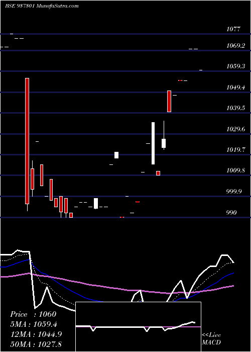  Daily chart 96MFL25