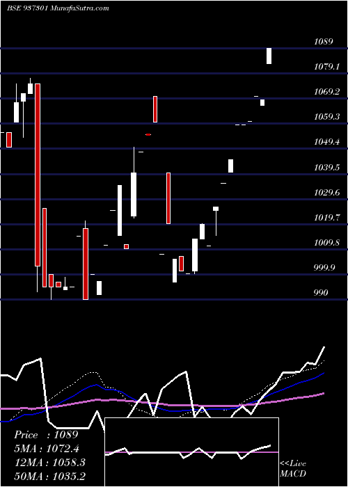  weekly chart 96mfl25