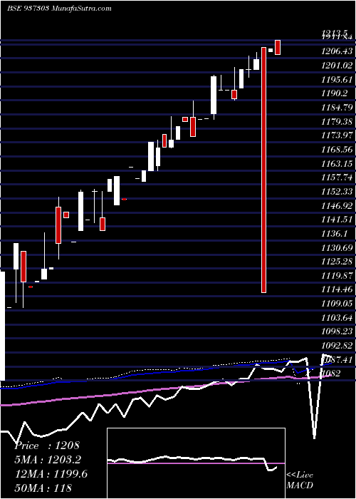  weekly chart 0mfl23c