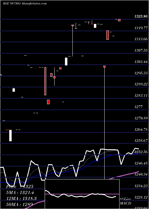  Daily chart 0MFL23D