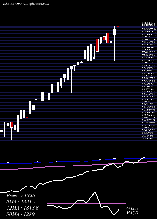  monthly chart 0mfl23d