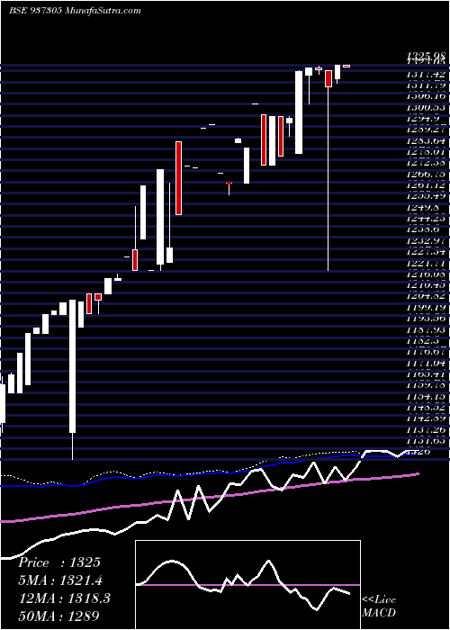  weekly chart 0mfl23d