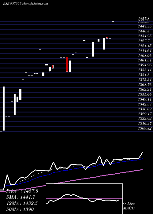  Daily chart 0MFL25D