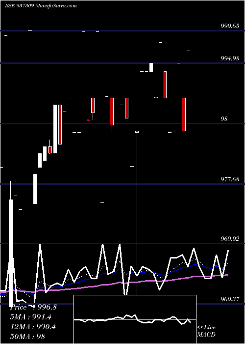  Daily chart Mfloi24