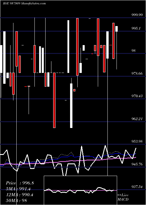  weekly chart Mfloi24