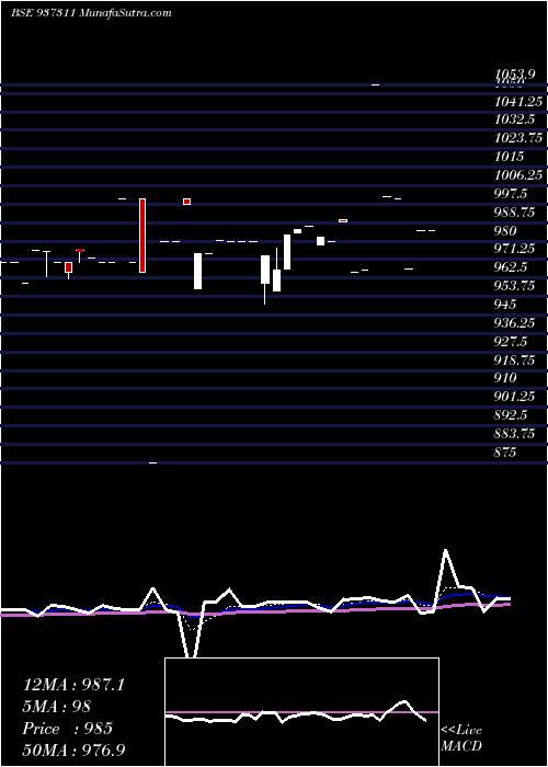  Daily chart Mfloii25