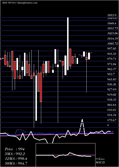 monthly chart Mfloii25