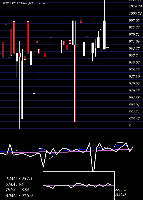  weekly chart Mfloii25