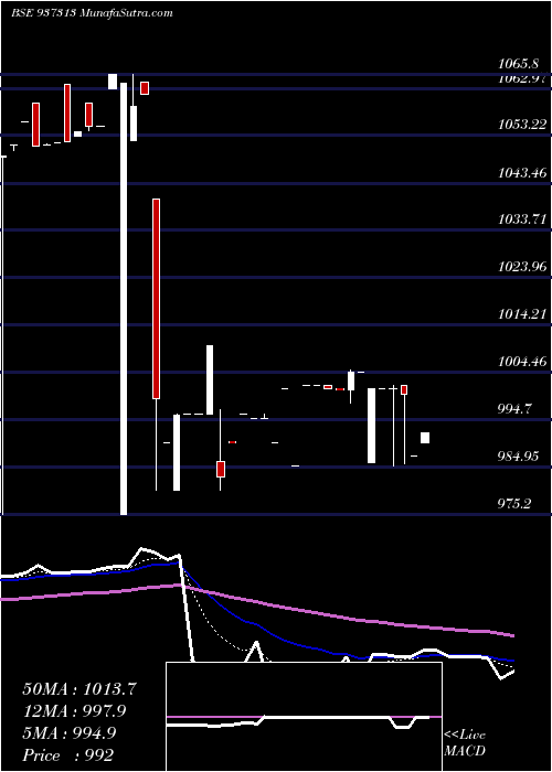  Daily chart MFLOIII24