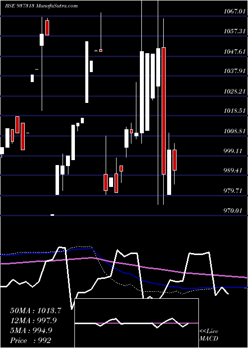  monthly chart Mfloiii24