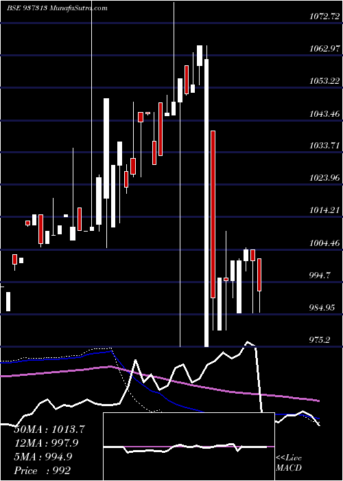  weekly chart Mfloiii24