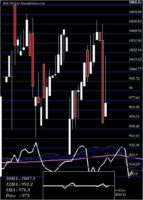  monthly chart Mfloiv25