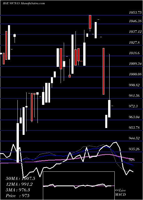  weekly chart Mfloiv25