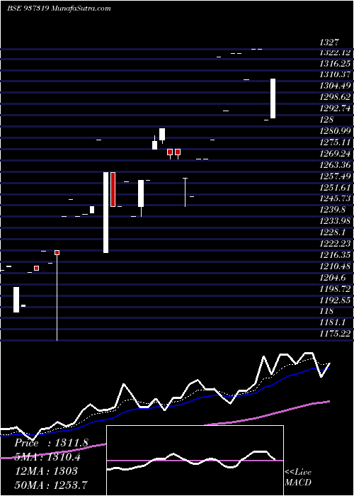  Daily chart MFLOVI25