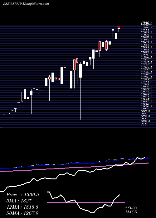  monthly chart Mflovi25