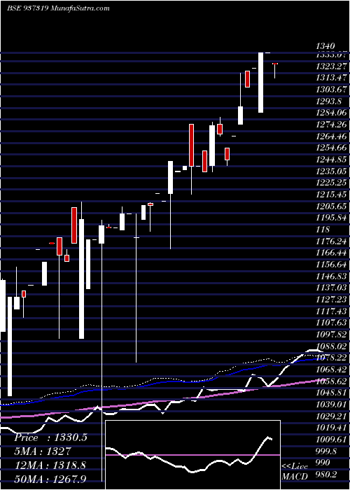  weekly chart Mflovi25