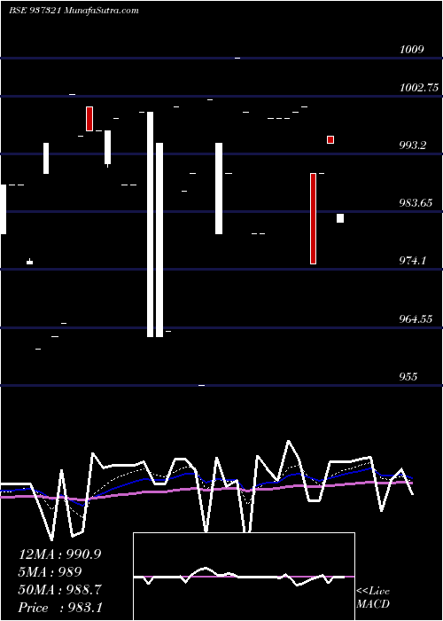  Daily chart 95mmfl22a