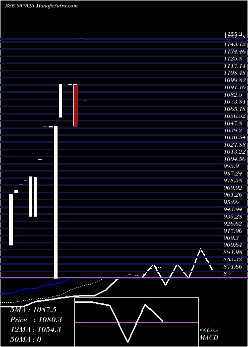  Daily chart 0MMFL22C