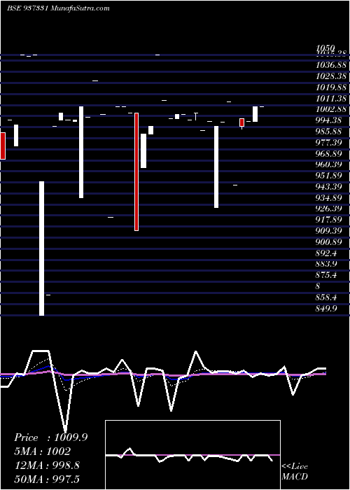 Daily chart 105mmfl25c