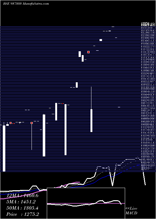  Daily chart 0mmfl27b