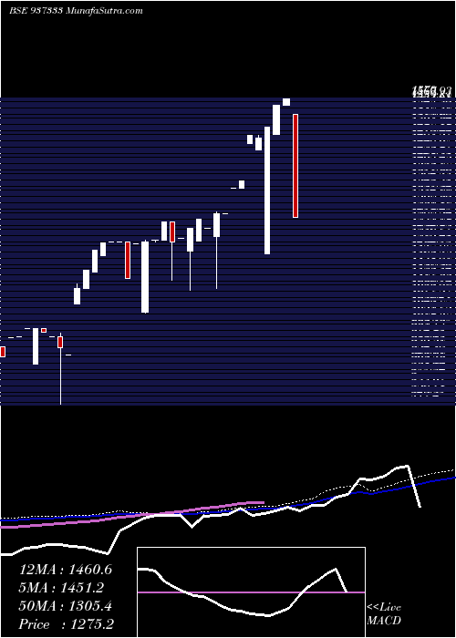  weekly chart 0mmfl27b