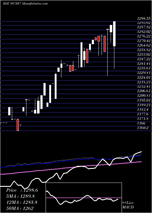 weekly chart 0efsl24
