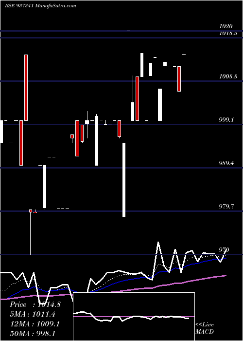  Daily chart 98efsl26