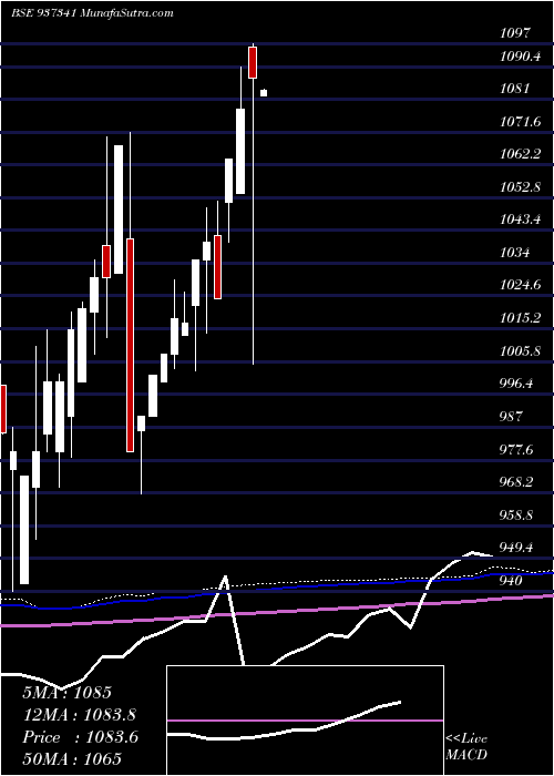  monthly chart 98efsl26