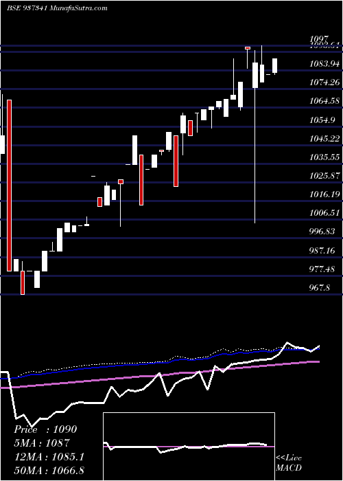  weekly chart 98efsl26