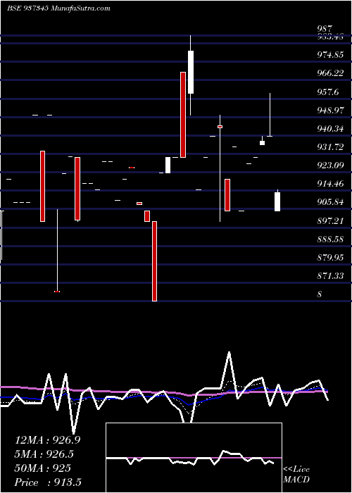  Daily chart 953efsl31