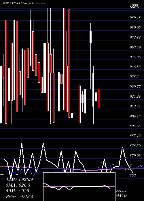  monthly chart 953efsl31