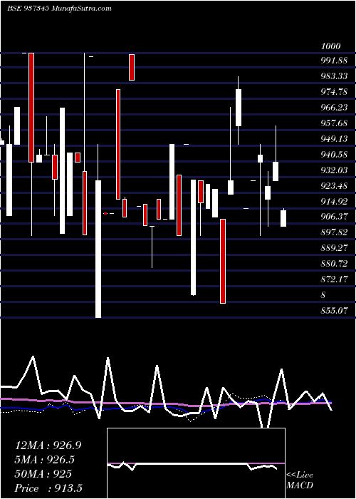  weekly chart 953efsl31