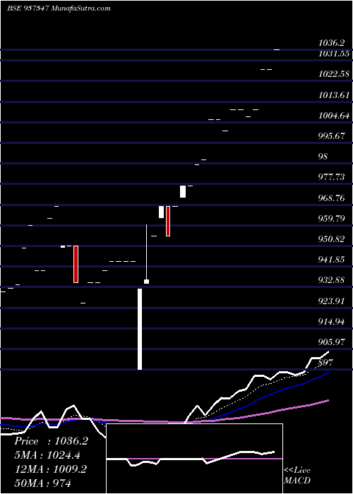 Daily chart 995efsl31
