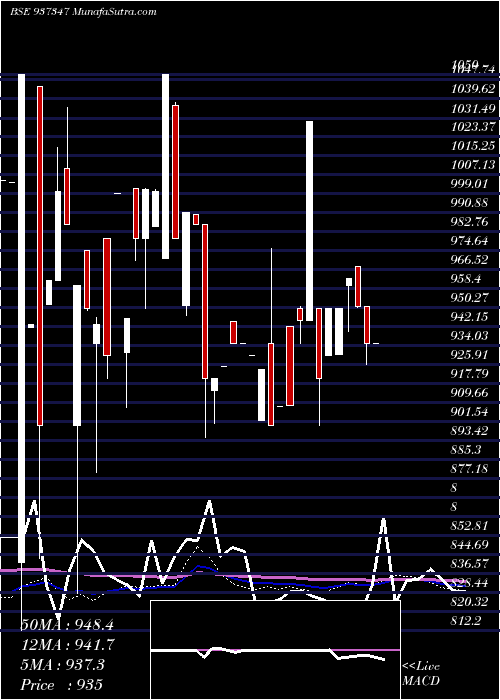  monthly chart 995efsl31