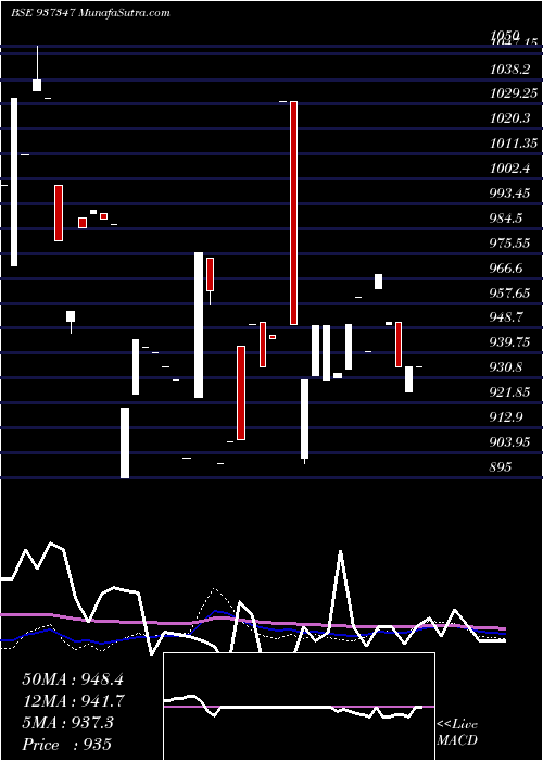  weekly chart 995efsl31