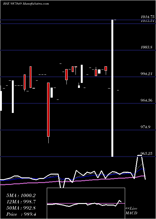  Daily chart MFLI24