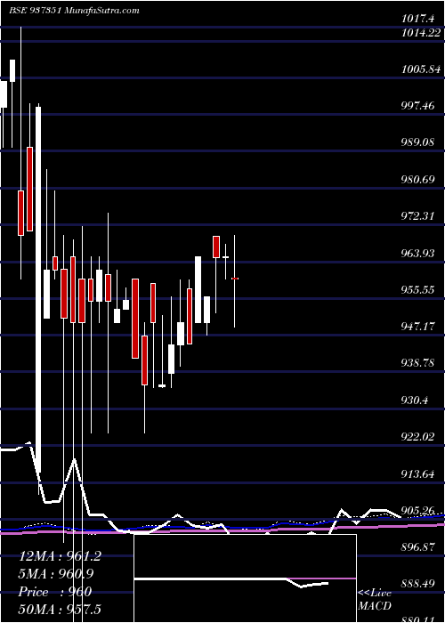  monthly chart Mflii26