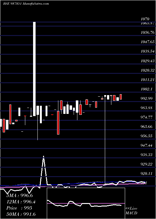  weekly chart Mflii26