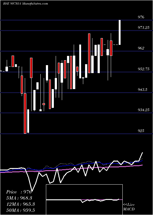  weekly chart Mflii26