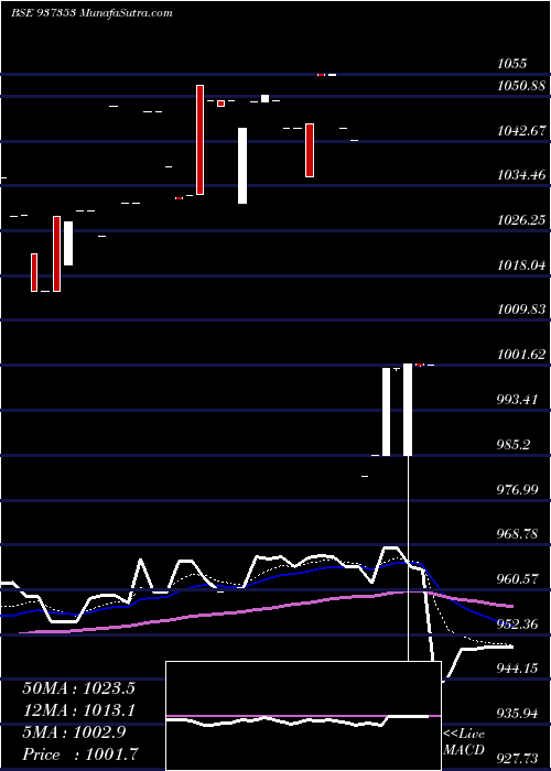  Daily chart Mfliii24