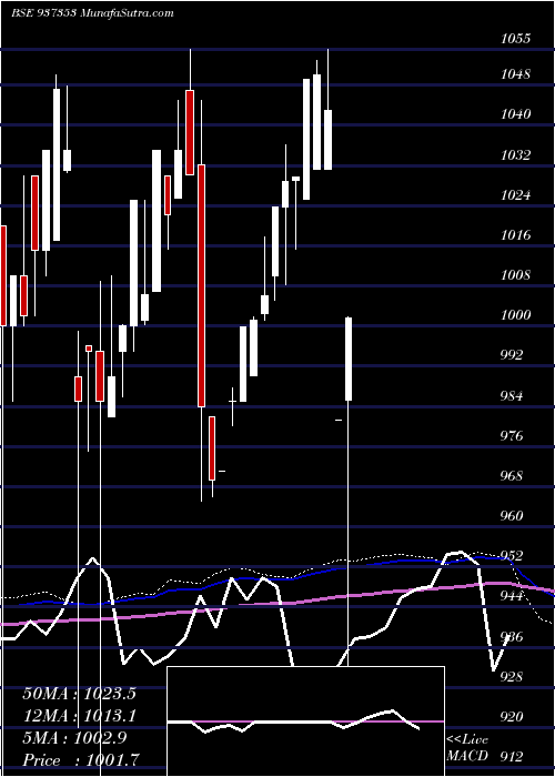  monthly chart Mfliii24