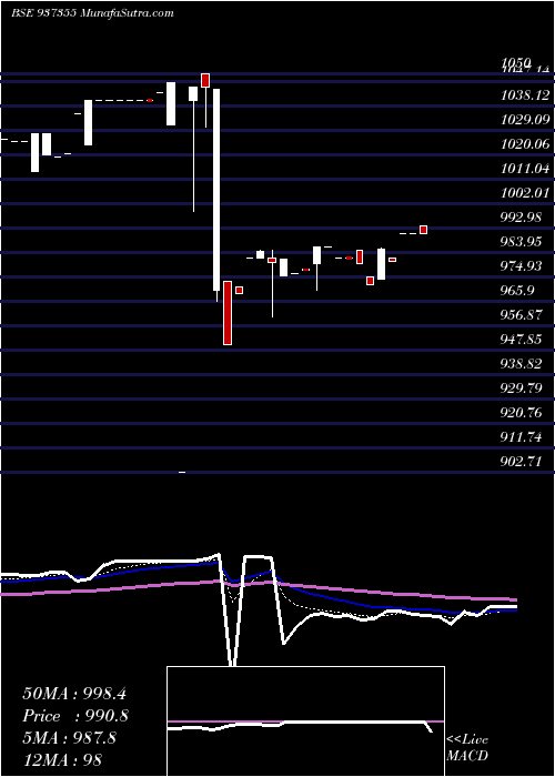  Daily chart MFLIV26