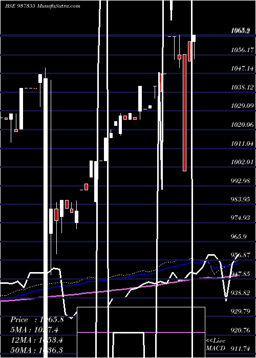  weekly chart Mfliv26