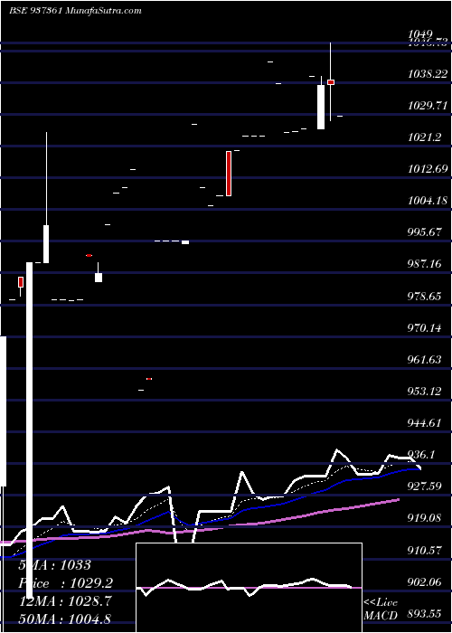  Daily chart 48PFCL24