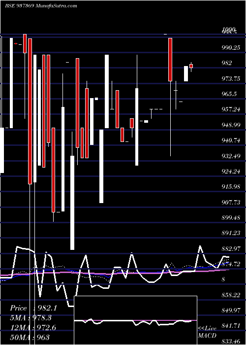  weekly chart 682pfcl31