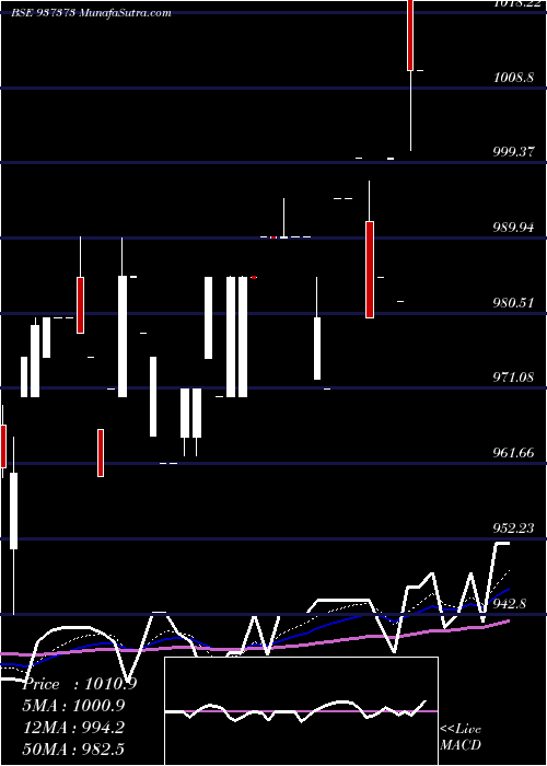  Daily chart 7PFCL31