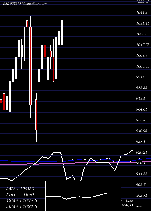  monthly chart 7pfcl31