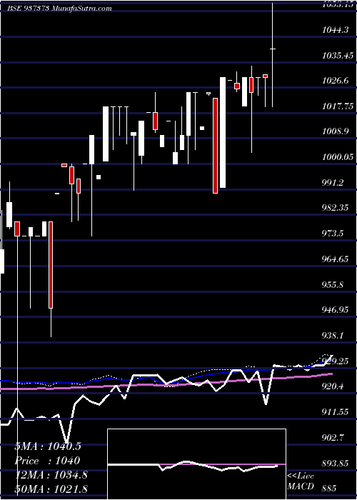  weekly chart 7pfcl31