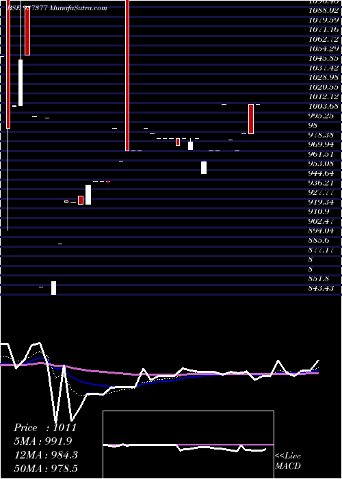  Daily chart 683PFCL31