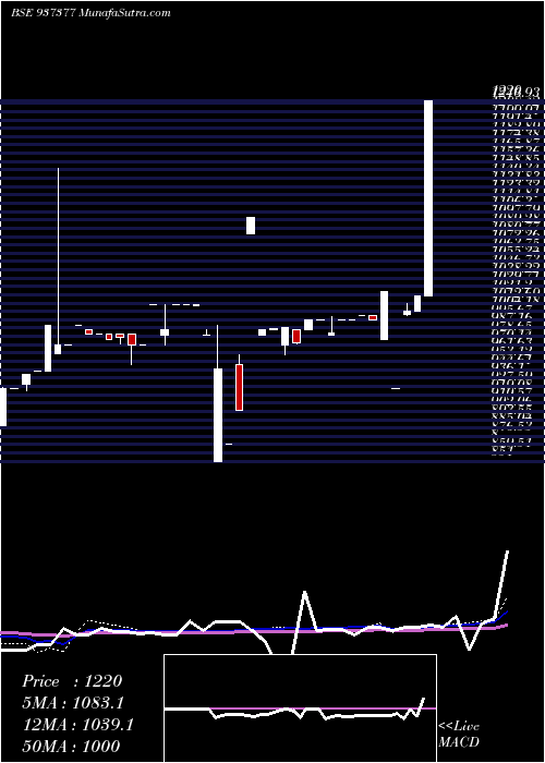  weekly chart 683pfcl31
